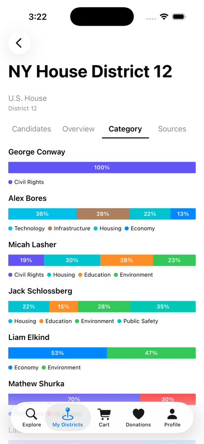Category breakdown screen comparing six candidates by the share of donations going to each policy category.