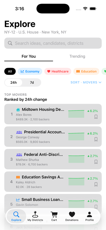 Explore feed showing top-moving ideas ranked by 24-hour change, with category filter chips.