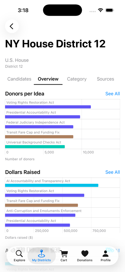 District detail screen showing ranked bar charts of donors per idea and dollars raised.
